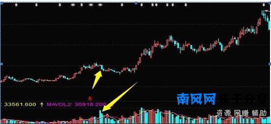 高位放量下跌是什么意思(放量下跌是出货还是洗盘)