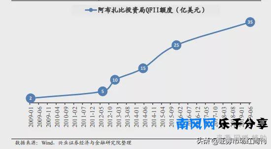 阿布扎比**局——全球排名第三的**财富基金的A股**路径