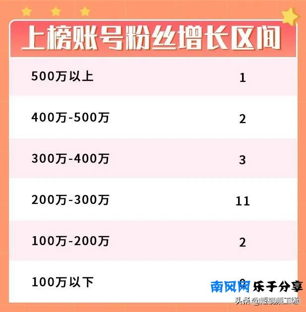 抖音厨子1个月涨粉680万！今天吃什么，家常菜谱告诉你