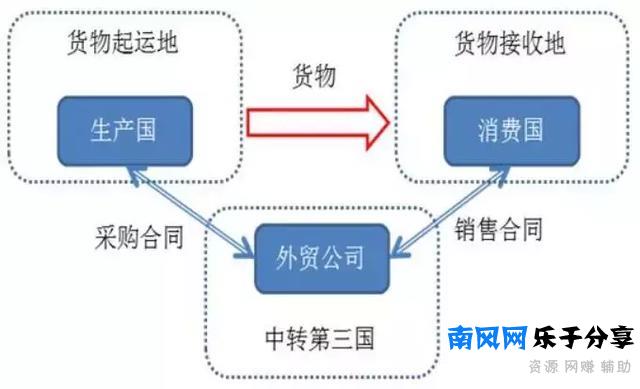 干货！转口贸易是什么？转口贸易需要注意什么？