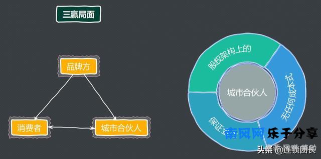 城市合伙人是什么？城市合伙人有哪三种模式？