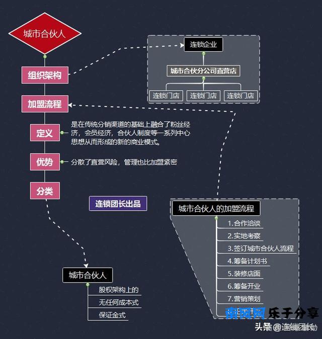 城市合伙人是什么？城市合伙人有哪三种模式？