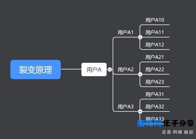 “经营”与“消费”合一的社交电商：自己用着省钱，分享朋友赚钱