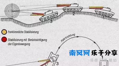 颠簸中的坦克靠什么打的准目标，原理很简单，仿生学，鸡头稳定性