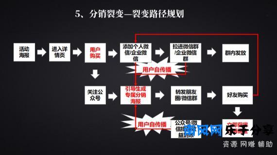 终于开眼见识了，常见的裂变5个方法整理好了，玩的太嗨了