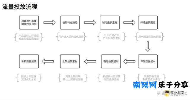 1年时间从小白到负责1000万+投放预算，烧出来的3条流量投放经验