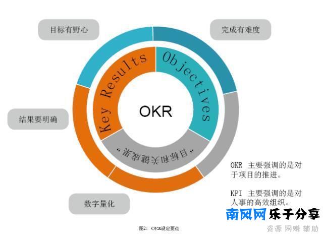 真正的OKR是什么？（干货收藏）