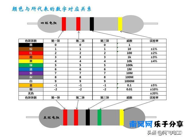 怎样正确读出色环电阻的阻值