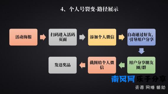 终于开眼见识了，常见的裂变5个方法整理好了，玩的太嗨了