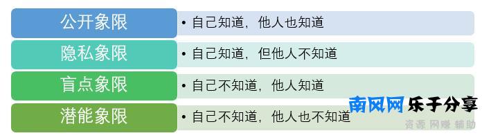 别人的下属越骂越亲，你的下属压根说不得，只因你不懂乔哈里视窗