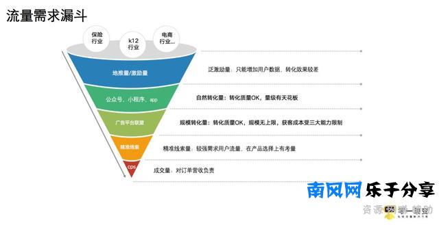 1年时间从小白到负责1000万+投放预算，烧出来的3条流量投放经验
