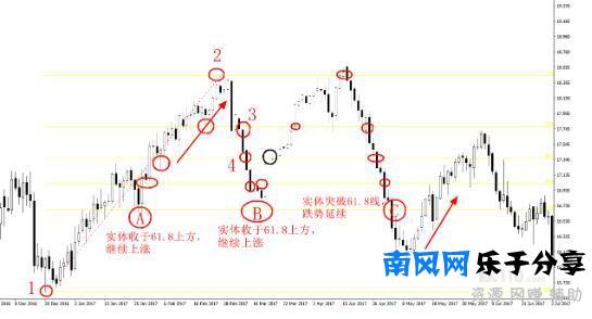简单且最有效的方法之一：外汇交易中如何玩转斐波那契回撤线？