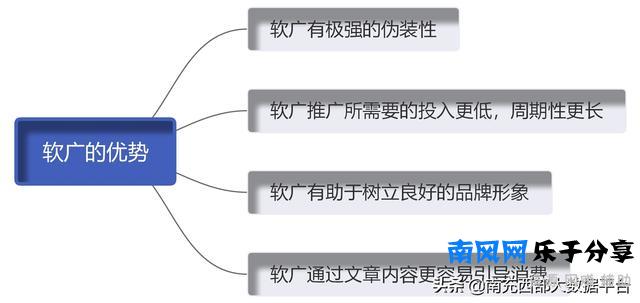 软广和硬广的认识