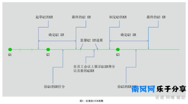 真正的OKR是什么？（干货收藏）