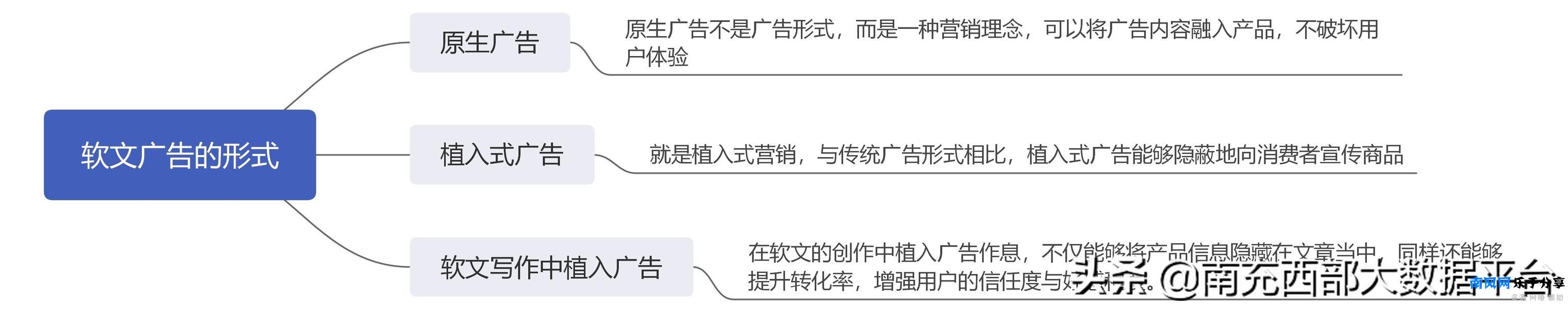 软广和硬广的认识