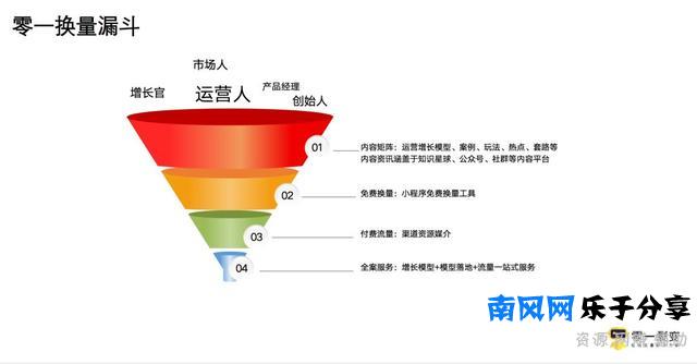 1年时间从小白到负责1000万+投放预算，烧出来的3条流量投放经验
