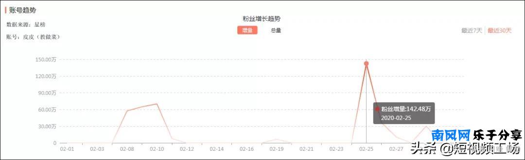 抖音厨子1个月涨粉680万！今天吃什么，家常菜谱告诉你