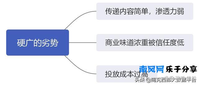 软广和硬广的认识