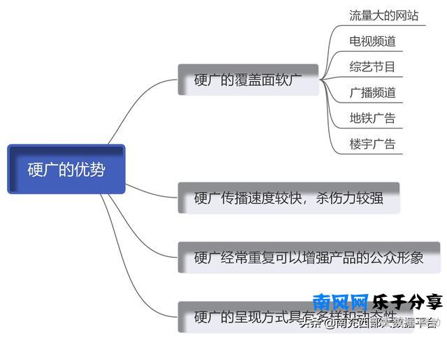 软广和硬广的认识
