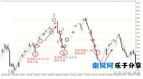 简单且最有效的方法之一：外汇交易中如何玩转斐波那契回撤线？