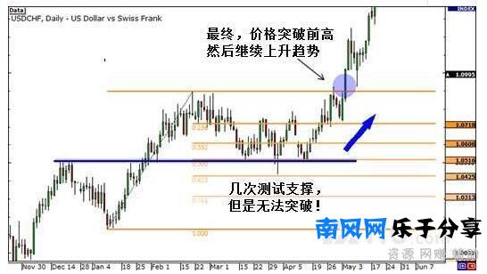 简单且最有效的方法之一：外汇交易中如何玩转斐波那契回撤线？