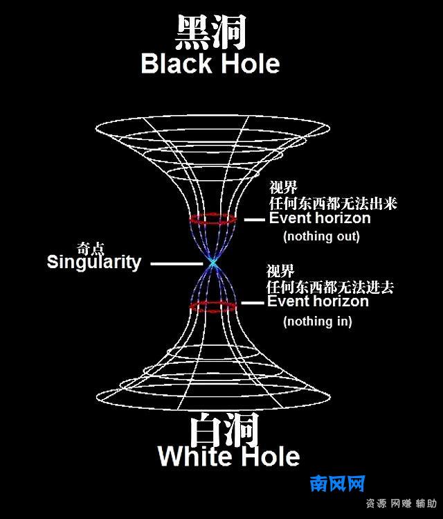 科普知识：什么是白洞？