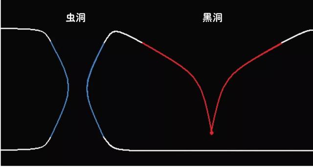 什么是虫洞(虫洞真的存在吗)