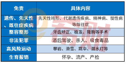 百万医疗不报销哪些疾病