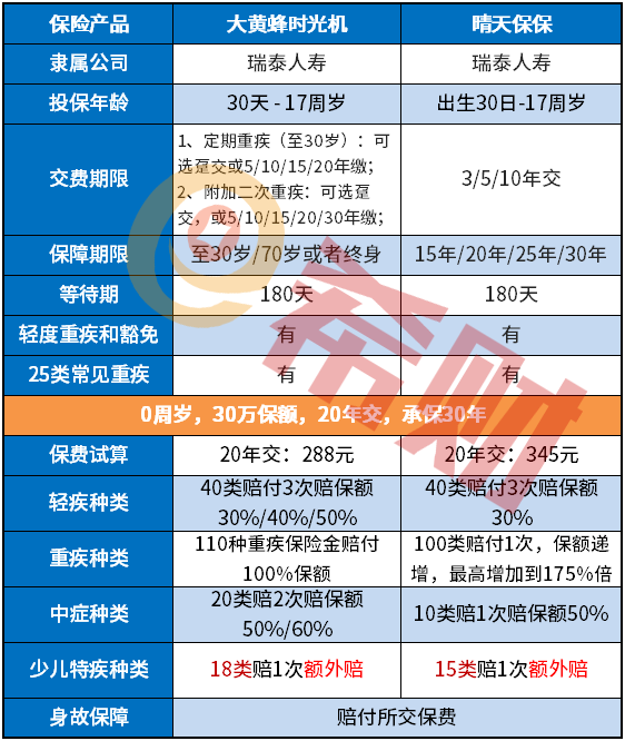 大黄蜂时光机和晴天保保哪个好