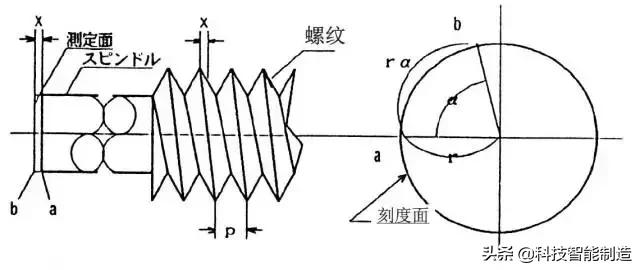 千分尺怎么用（千分尺的读数方法带图解）