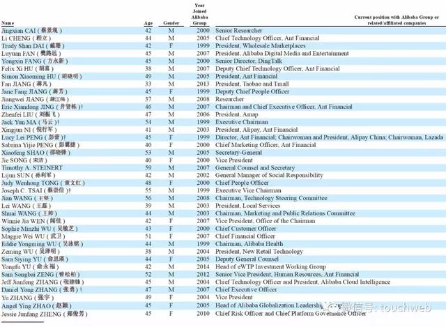 阿里最新股权曝光：马云持股降至6.2% 38位合伙人名单公布
