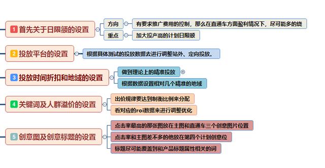 【运营思路】淘宝直通车小白到高手，ROI全方位解析及实操思路