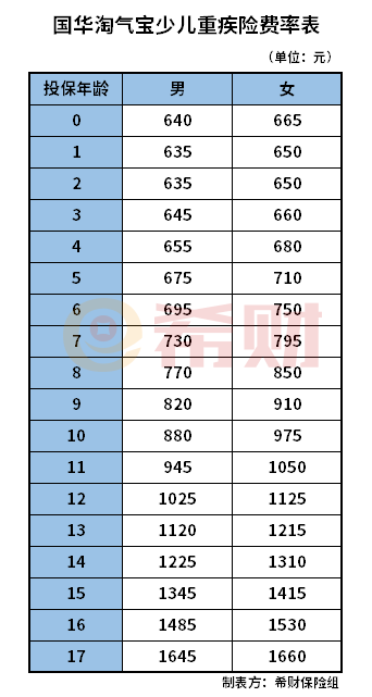 国华淘气宝多少钱一年?
