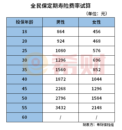 支付宝全民保定期寿险多少钱？