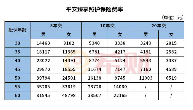 平安臻享照护保险多少钱一年？
