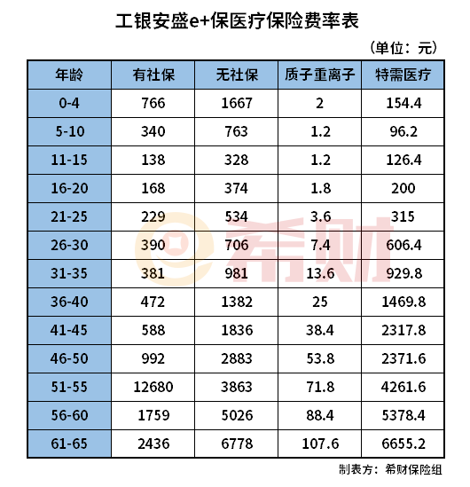工银安盛e+保医疗险多少钱？