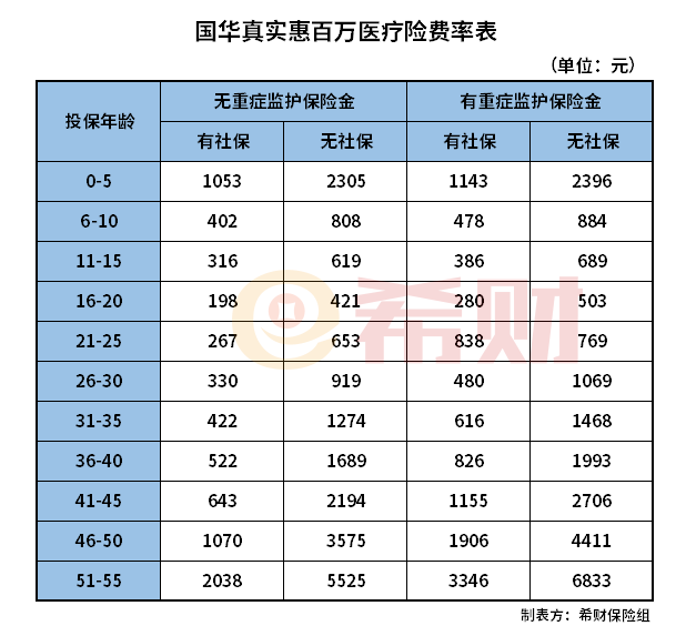 国华真实惠百万医疗险多少钱一年？