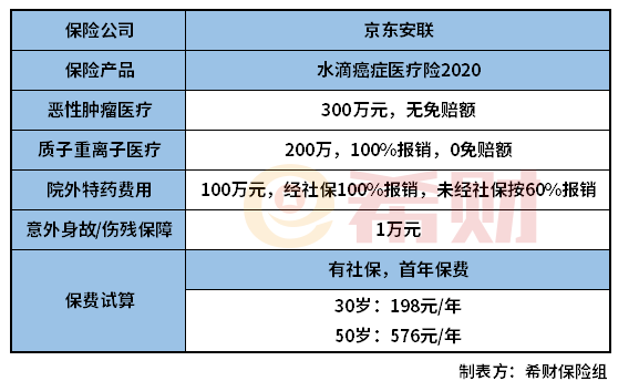 水滴癌症医疗险2020怎么样?