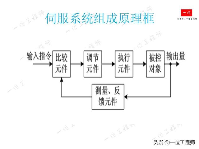 什么是伺服系统？什么是伺服电机？伺服电机的组成结构和分类