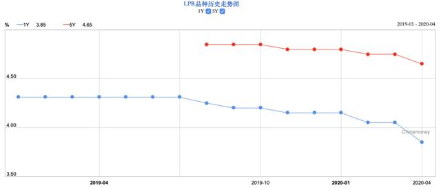 最新房贷利率2020 银行房贷利率2020调整！