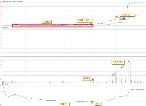 量比是什么意思（**交易的量比计算）