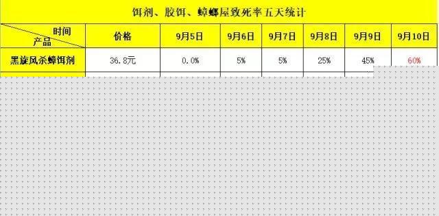 蟑螂药哪种最好用(家里放十大蟑螂药品牌)