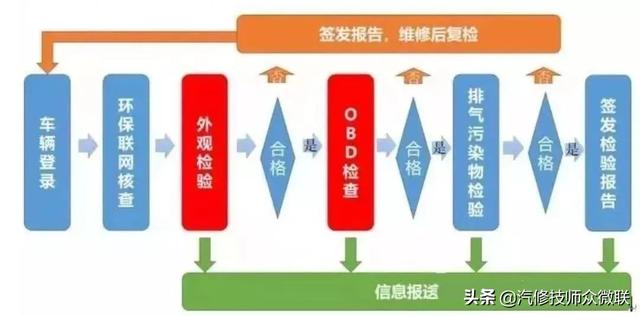 obd是什么意思（汽车obd检测不合格怎么办）