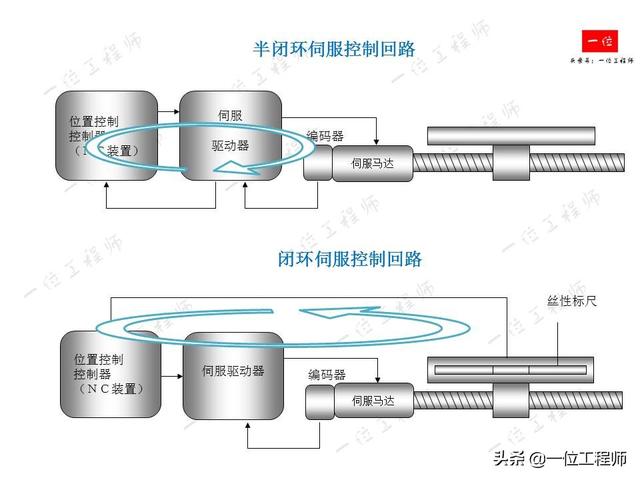 什么是伺服系统？什么是伺服电机？伺服电机的组成结构和分类