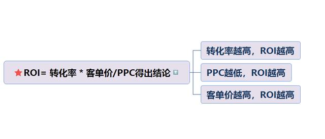 【运营思路】淘宝直通车小白到高手，ROI全方位解析及实操思路