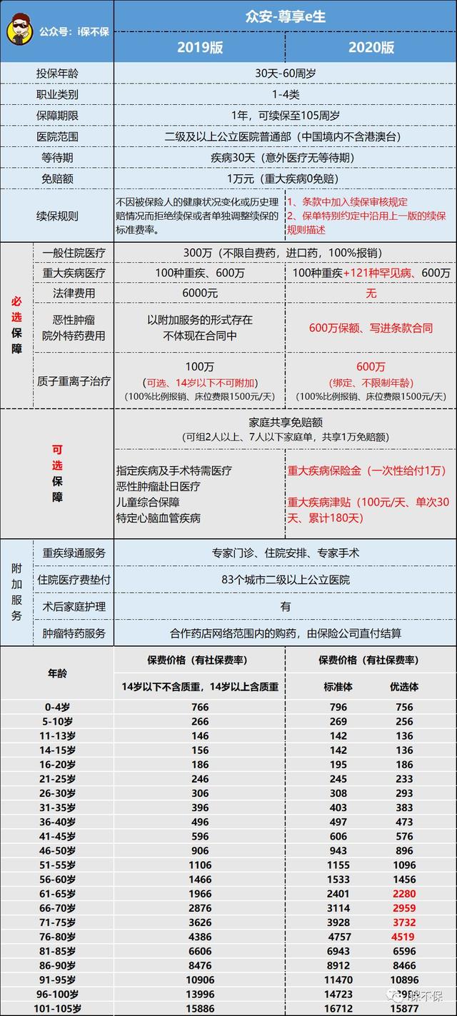 尊享e生百万医疗险怎么样！终于又出2020版了