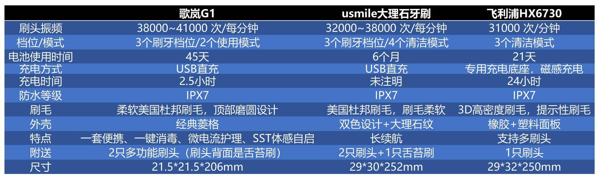 什么电动牙刷好用(什么牌子的电动牙刷最好)