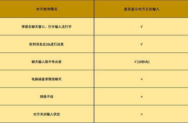 微信对方正在输入(微信如何知道对方已读)